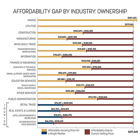 Moab’s Affordability Gap. Source: 2017 Moab Area Affordable Housing Plan.