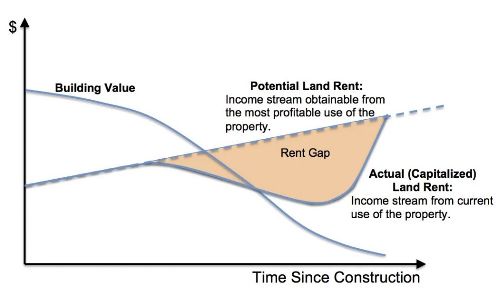 graph rent gap