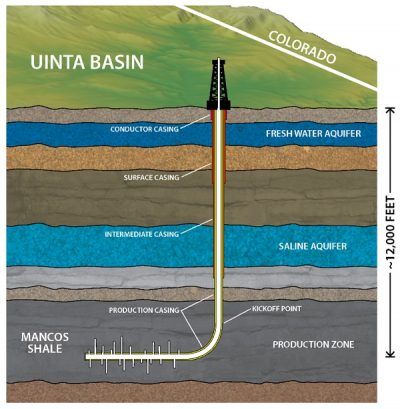 Many residents of Bluff were concerned that proposed oil and gas wells could contaminate their water supply. This graphic illustrates a representative drilling operation in which "fracking" is used thousands of feet below a freshwater aquifer. The graphic below depicts multiple layers of steel and concrete casings required by BLM to prevent drilling fluids from escaping the bore of the well.