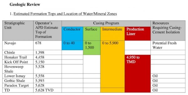 According to EOG's analysis, oil and gas deposits lie about a mile below the aquifer that feeds wells in and around Bluff. The U.S. Geological Survey concluded “the estimated travel times from the southern production well ranged from 4,214 to 12,642 years and travel times from the northern production well ranged from 5,905 to 17,716 years”